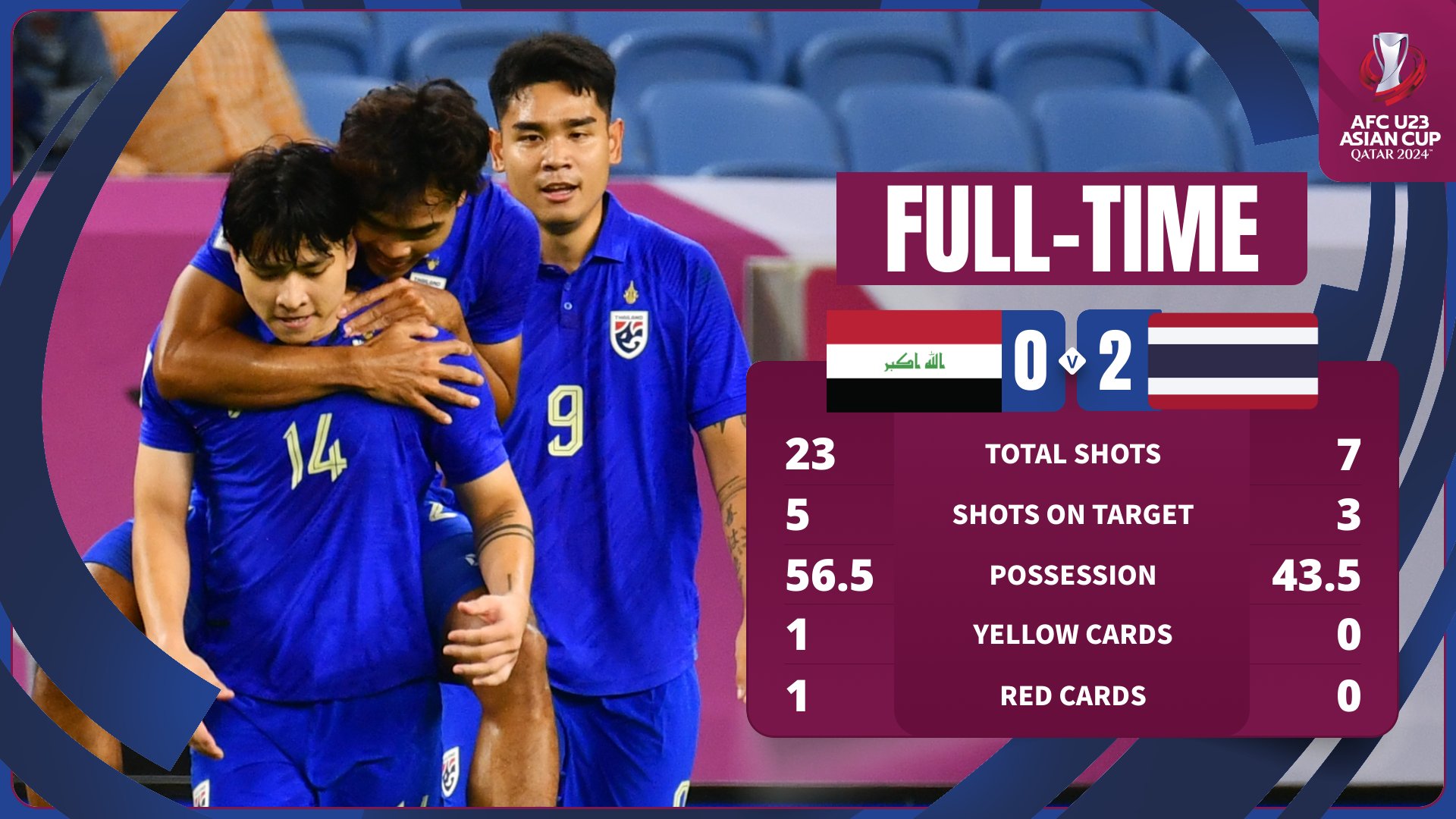 U23 Thái Lan tạo bất ngờ cực lớn, hạ gục U23 Iraq- Ảnh 3.