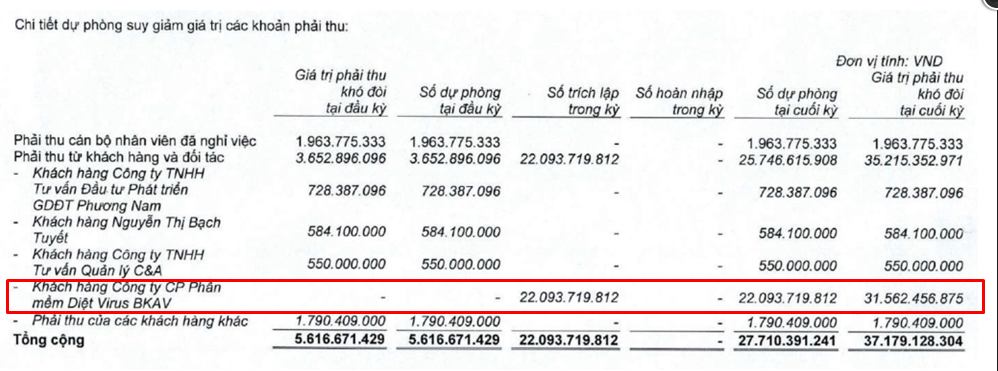 Bkav của ông Nguyễn Tử Quảng báo lãi giảm 53%- Ảnh 2.