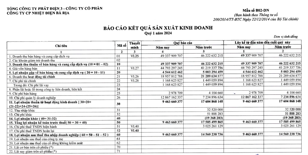 KQKD quý I/2024: Nhiệt điện Bà Rìa (BTP) báo lãi giảm 46%- Ảnh 1.