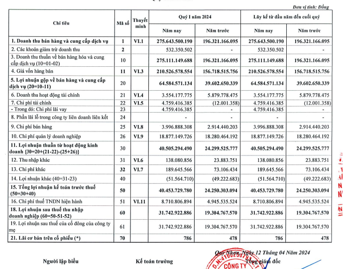 KQKD quý I/2024: Cảng Quy Nhơn (QNP) báo lãi hơn 40 tỷ đồng, đạt 35% kế hoạch năm- Ảnh 1.