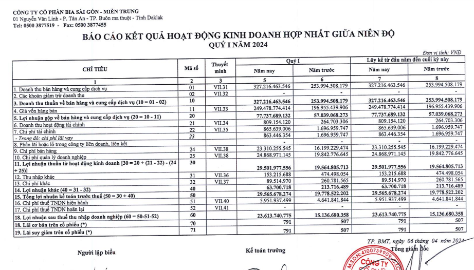 KQKD quý I/2024: Bia Sài Gòn - Miền Trung báo lãi gần 30 tỷ đồng, tăng 49%- Ảnh 1.