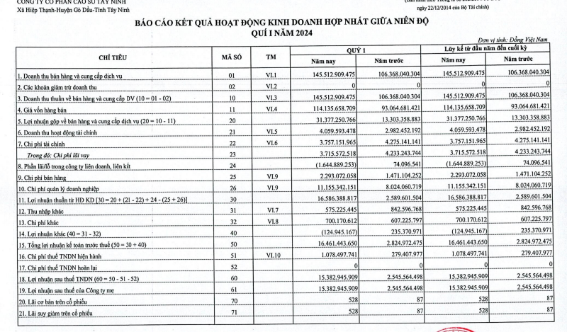 KQKD quý I/2024: Cao su Tây Ninh (TRC) báo lãi sau thuế tăng 489%- Ảnh 1.