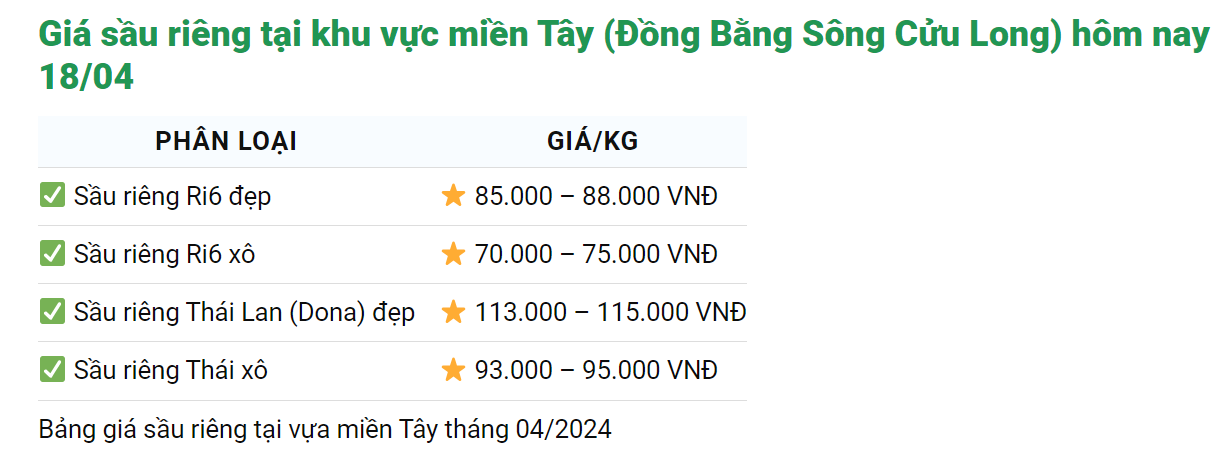 Giá sầu riêng ngày 18/4: Sầu riêng giảm giá sâu, thêm nguy cơ thất thu vì nắng nóng- Ảnh 2.