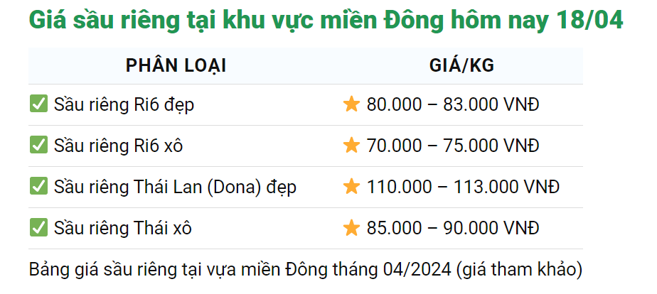 Giá sầu riêng ngày 18/4: Sầu riêng giảm giá sâu, thêm nguy cơ thất thu vì nắng nóng- Ảnh 3.