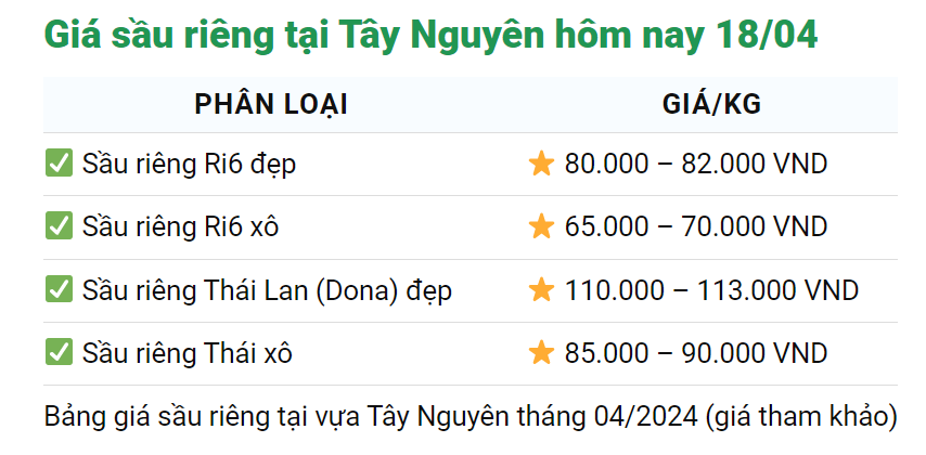 Giá sầu riêng ngày 18/4: Sầu riêng giảm giá sâu, thêm nguy cơ thất thu vì nắng nóng- Ảnh 4.