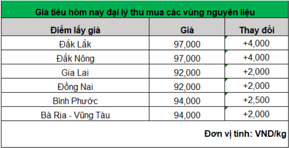 Giá hạt tiêu tăng 4 phiên liên tiếp, chạm mốc 97.000 đồng/kg- Ảnh 1.