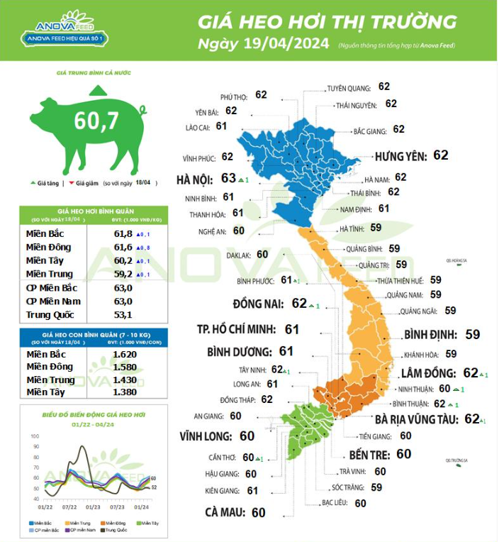 Giá lợn hơi toàn quốc đồng loạt tăng, miền Bắc đã xuất hiện giá 63.000 đồng/kg- Ảnh 1.