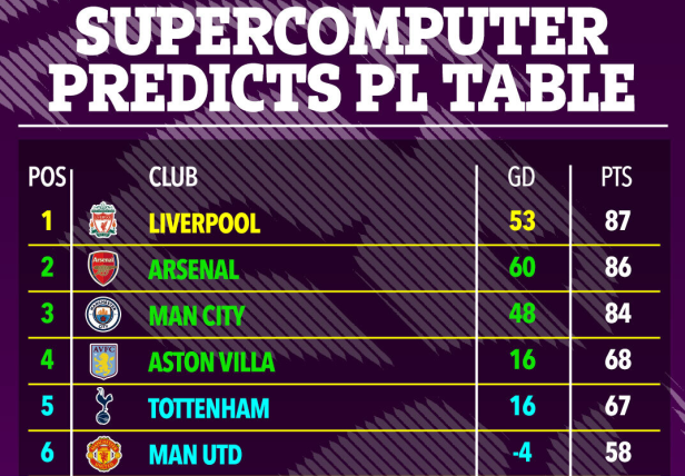 Siêu máy tính dự đoán đội bóng nào vô địch Premier League 2023/2024?- Ảnh 3.