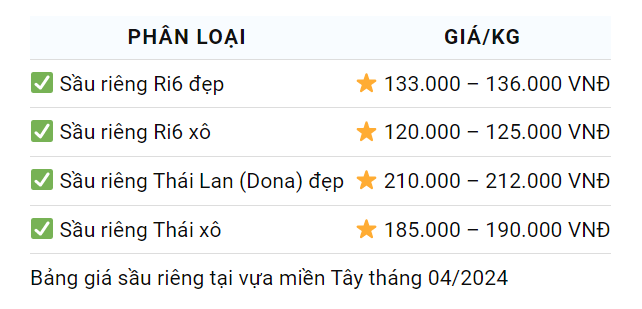 Giá sầu riêng ngày 3/4: Việt Nam vượt Thái Lan, dẫn đầu cuộc đua xuất khẩu sầu riêng vào Trung Quốc- Ảnh 2.