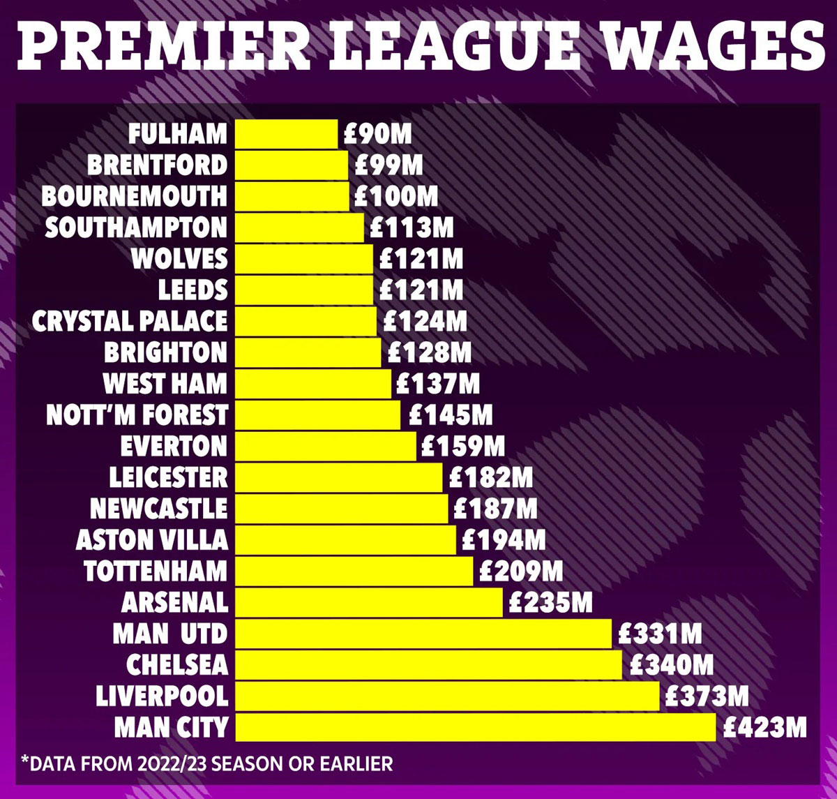 20 CLB Premier League chi 3,8 tỷ bảng trả lương cầu thủ mỗi năm- Ảnh 1.