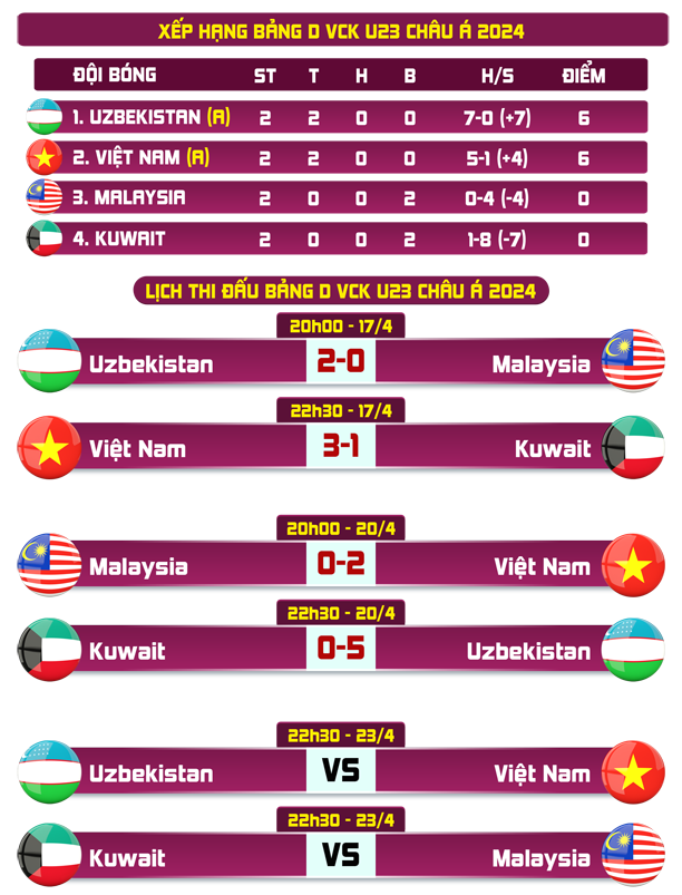Lội diện đối thủ “cực khó” của U23 Việt Nam tại tứ kết VCK U23 châu Á 2024- Ảnh 3.