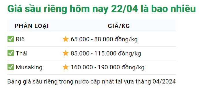 Giá sầu riêng Việt ngày 22/4, Thái Lan tăng cạnh tranh, dự kiến xuất 1 triệu tấn, trong nước giảm sâu- Ảnh 1.