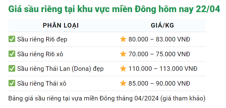 Giá sầu riêng Việt ngày 22/4, Thái Lan tăng cạnh tranh, dự kiến xuất 1 triệu tấn, trong nước giảm sâu- Ảnh 3.