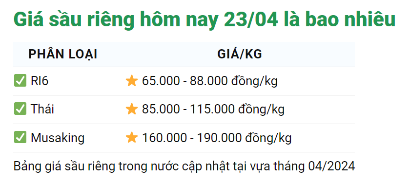 Giá sầu riêng ngày 23/4: Trồng sầu riêng đang 