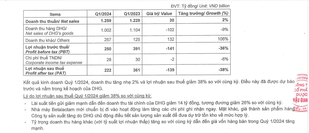 ĐHĐCĐ Dược Hậu Giang: Cùng thế mạnh thuốc kháng sinh, nhưng điểm quan trọng quyết định DHG khác Imexpham?- Ảnh 1.