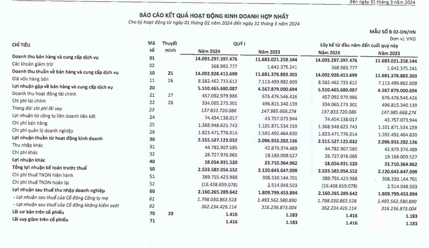 KQKD quý I/2024: FPT báo lãi hơn 2.500 tỷ đồng nhờ tăng trưởng của Khối công nghệ- Ảnh 1.