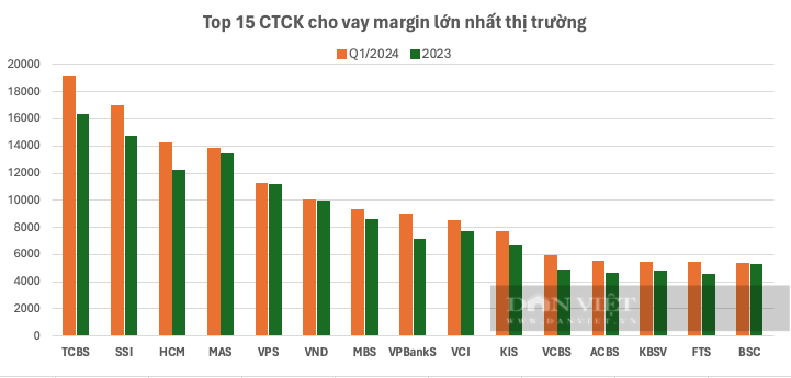 Bội thu từ cho vay margin, lộ diện Top 5 công ty chứng khoán cho vay ký quỹ nhiều nhất? - Ảnh 1.