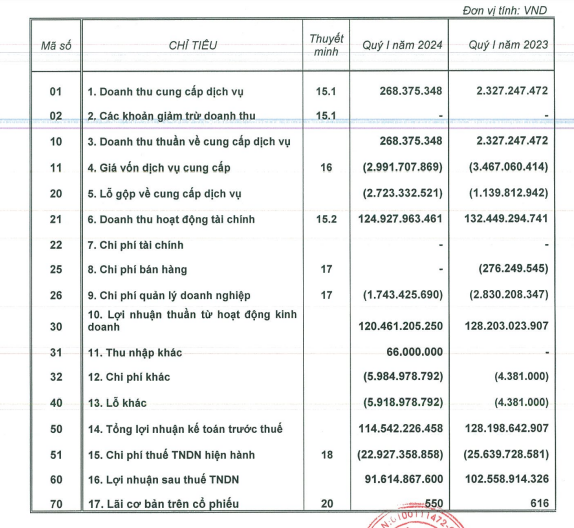 KQKD quý I/2024: Chủ dự án "đất vàng" 148 Giảng Võ báo lãi giảm 11%- Ảnh 1.