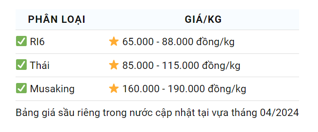 Giá sầu riêng ngày 25/4: Quý I/2024 là khoảng thời gian tăng giá tốt của xuất khẩu sầu riêng Việt Nam- Ảnh 1.