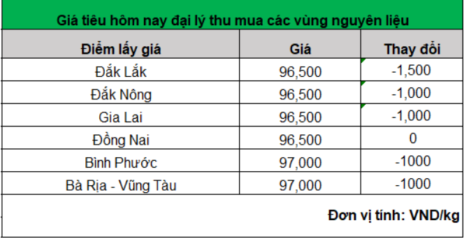 Giá tiêu lại đồng loạt giảm, 4 tỉnh có giá hạt tiêu thấp nhất- Ảnh 1.