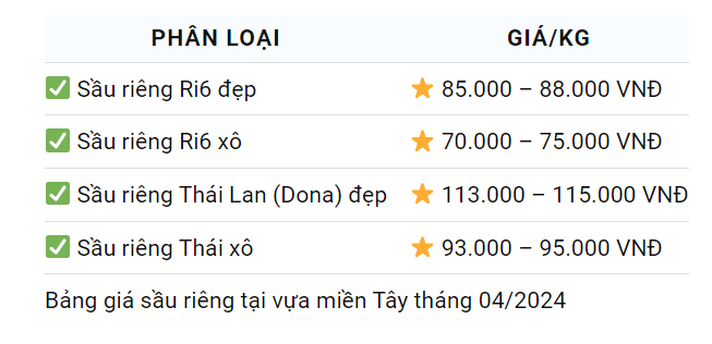 Giá sầu riêng ngày 30/4: Sầu riêng Việt sẽ bị cạnh tranh gay gắt hơn- Ảnh 2.