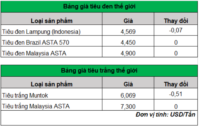 Giá tiêu lại đồng loạt giảm, 4 tỉnh có giá hạt tiêu thấp nhất- Ảnh 3.