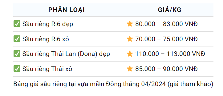 Giá sầu riêng ngày 30/4: Sầu riêng Việt sẽ bị cạnh tranh gay gắt hơn- Ảnh 3.