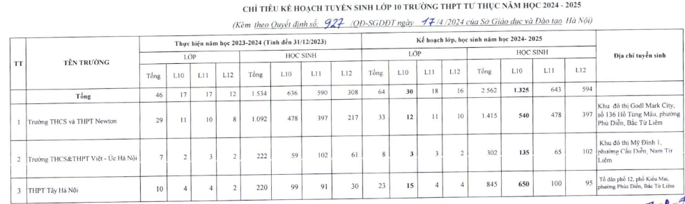 Mới: 3 trường THPT ở Hà Nội được giao thêm hơn 1.300 chỉ tiêu, học sinh tham khảo ngay - Ảnh 1.