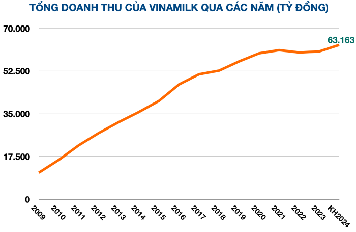 Hãng sữa hàng đầu Việt Nam đang trong chu kỳ tăng trưởng mới- Ảnh 2.
