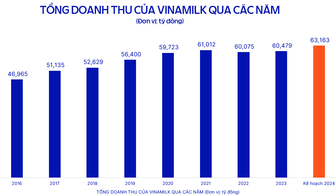 Vinamilk phấn đấu tăng trưởng doanh thu, lợi nhuận năm 2024, duy trì trả cổ tức cao