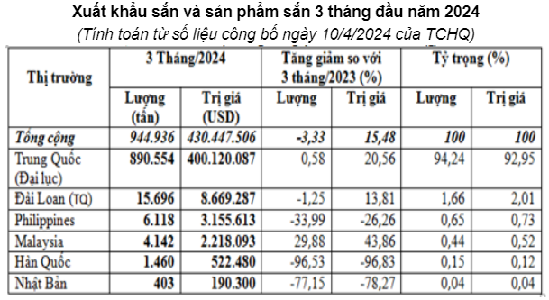 Đài Loan, Trung Quốc ồ ạt mua, Việt Nam bán gần 1 triệu tấn củ này chỉ trong 3 tháng - Ảnh 2.