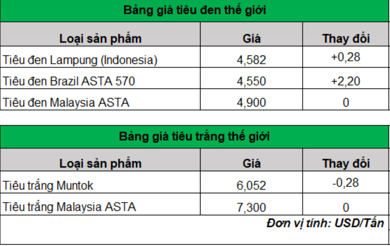 Giá tiêu biến động không đồng nhất, tăng mạnh ở Đắk Lắk nhưng lại giảm ở Đắk Nông- Ảnh 3.