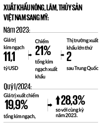 Nông sản Việt và “những bước chân” vững vàng trên đất Mỹ- Ảnh 3.