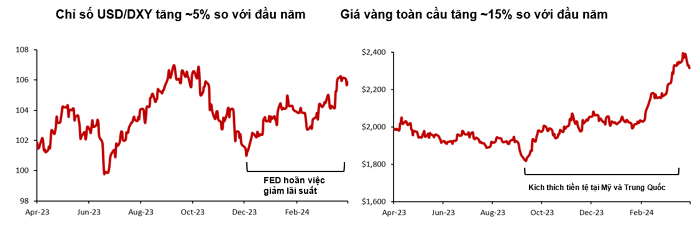 Với độ mở lớn, kinh tế Việt Nam chịu tác động ra sao từ Fed, vàng và USD?- Ảnh 2.