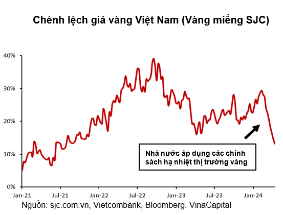 Với độ mở lớn, kinh tế Việt Nam chịu tác động ra sao từ Fed, vàng và USD?- Ảnh 5.