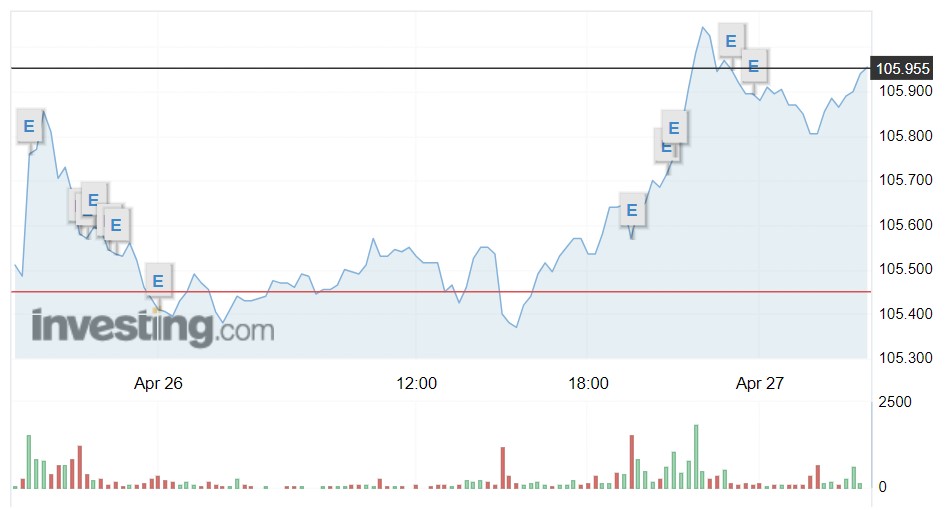 Giá USD hôm nay 27/4: Đồng bạc xanh bất ngờ tăng vọt trở lại- Ảnh 1.