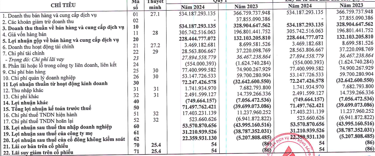KQKD Quý I/2024: Đất Xanh Services lãi gần 54 tỷ đồng, tăng mạnh- Ảnh 1.