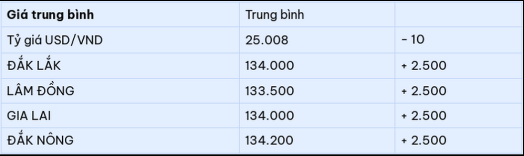 Giá cà phê ngày 29/4: Vẫn tăng dù nghỉ lễ, giá cà phê nội địa vượt 134.000 đồng/kg- Ảnh 4.