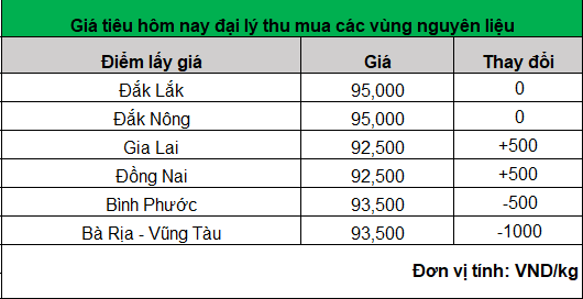 Giá tiêu tại Đắk Lắk và Đắk Nông giữ mức cao, Bà Rịa - Vũng Tàu bất ngờ giảm 1.000 đồng/kg- Ảnh 1.