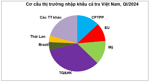 Nhiều nước tìm mua cá tra Việt Nam trong bối cảnh lạm phát, rủi ro an ninh cung ứng- Ảnh 2.