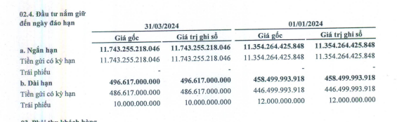 KQKD quý I/2024: Cao su Việt Nam (GVR) báo lãi tăng 18%, có hơn 14.000 tỷ đồng tiền gửi ngân hàng- Ảnh 1.