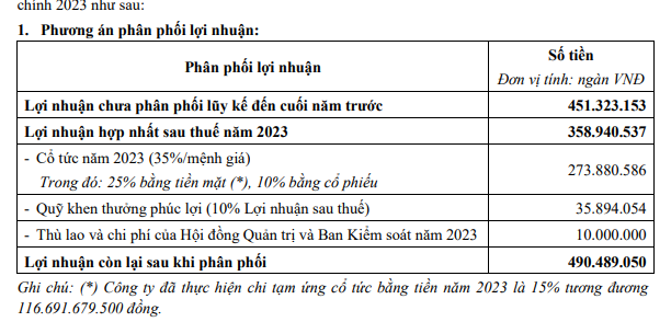 Thiên Long (TLG) trình kế hoạch lãi tăng 7%, chi cổ tức tỷ lệ 35% - Ảnh 1.