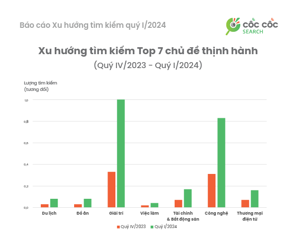 Xu hướng tìm kiếm trên mạng của người Việt: Chủ đề Công nghệ tăng đột biến, giá vàng, vé máy bay được quan tâm- Ảnh 1.