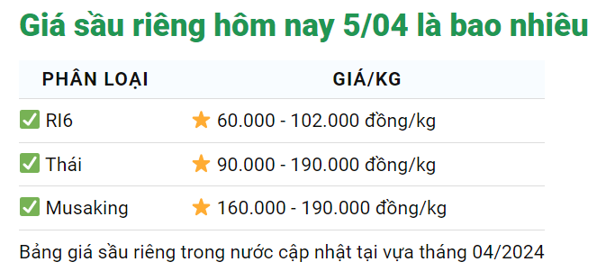 Giá sầu riêng ngày 5/4: Sầu Thái, sầu Ri6 đà giảm chững lại mà "thần thái vẫn phong độ", - Ảnh 1.