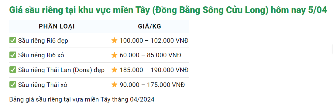 Giá sầu riêng ngày 5/4: Sầu Thái, sầu Ri6 đà giảm chững lại mà "thần thái vẫn phong độ", - Ảnh 2.