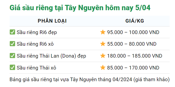 Giá sầu riêng ngày 5/4: Sầu Thái, sầu Ri6 đà giảm chững lại mà "thần thái vẫn phong độ", - Ảnh 4.