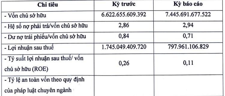 Một doanh nghiệp bất động sản tại Quảng Ninh giảm lợi nhuận năm 2023- Ảnh 1.