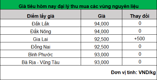 Giá hạt tiêu bất ngờ bật tăng ở Gia Lai, còn lại "đứng im" tại hầu hết các tỉnh- Ảnh 1.