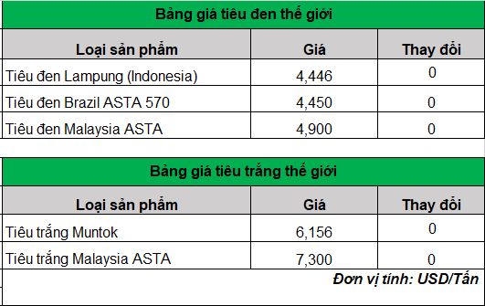 Giá hạt tiêu bất ngờ bật tăng ở Gia Lai, còn lại "đứng im" tại hầu hết các tỉnh- Ảnh 3.