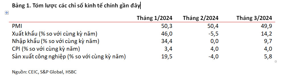 HSBC: Dự báo FDI tiếp tục là điểm sáng, GDP tăng trưởng ở mức 6%- Ảnh 1.